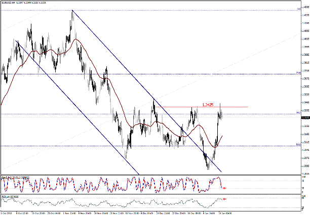 التحليل اليومي للعملات - الرسم البياني  لزوج اليورو مقابل الدولار